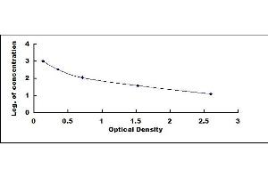 Typical standard curve (Gastrin Kit ELISA)