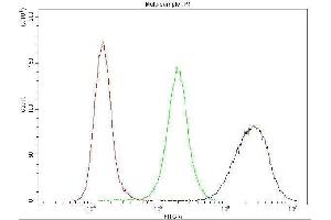 Flow Cytometry analysis of RAW264.