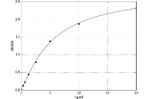 A typical standard curve (ESRRG Kit ELISA)