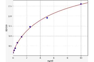 Typical standard curve (CTXIII Kit ELISA)