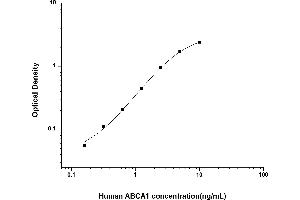 Typical standard curve (ABCA1 Kit ELISA)