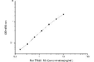 Typical standard curve (DcR1 Kit ELISA)