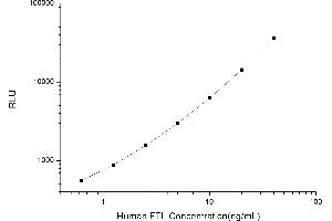 Typical standard curve (FTL Kit CLIA)