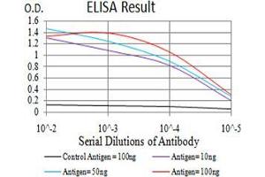 Black line: Control Antigen (100 ng);Purple line: Antigen (10ng); Blue line: Antigen (50 ng); Red line:Antigen (100 ng)