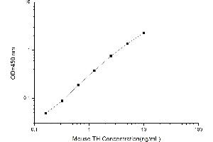 Typical standard curve (Tyrosine Hydroxylase Kit ELISA)