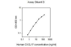 Chemokine (C-X-C Motif) Ligand 17 (CXCL17) ELISA Kit
