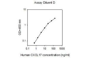 ELISA image for Chemokine (C-X-C Motif) Ligand 17 (CXCL17) ELISA Kit (ABIN2702937) (CXCL17 Kit ELISA)