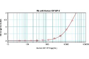 Sandwich ELISA using IGFBP5 Antibody Cat.