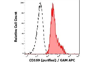 Separation of human monocytes (red-filled) from CD169 negative lymphocytes (black-dashed) in flow cytometry analysis (surface staining) of human peripheral whole blood using anti-human CD169 (7-239) purified antibody (concentration in sample 1 μg/mL, GAM APC).