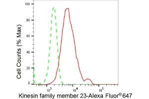 Flow cytometric analysis of Kinesin family member 23 expression in HepG2 cells using Kinesin family member 23 antibody (ABIN7799204), 1:2,000).
