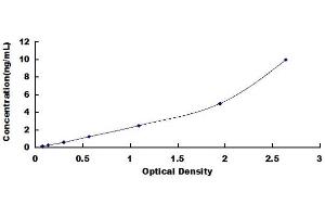 Typical standard curve (CAMSAP1 Kit ELISA)