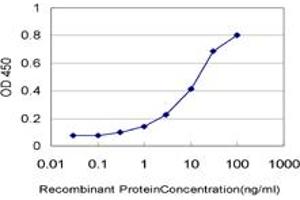 Detection limit for recombinant GST tagged PCDHA6 is approximately 0. (PCDHA6 anticorps  (AA 295-370))