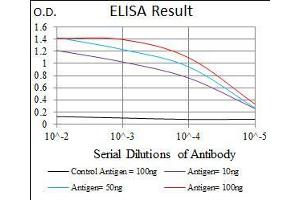 Black line: Control Antigen (100 ng), Purple line: Antigen(10 ng), Blue line: Antigen (50 ng), Red line: Antigen (100 ng),