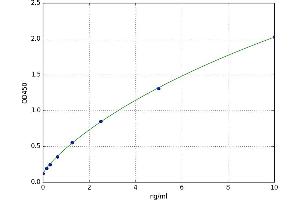 A typical standard curve