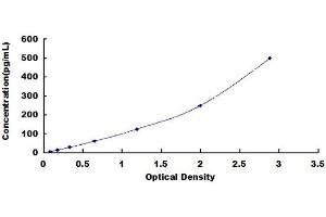 Typical Standard Curve (APOE Kit ELISA)