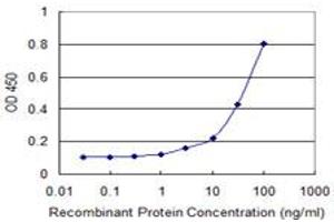 Detection limit for recombinant GST tagged PAIP1 is 1 ng/ml as a capture antibody.