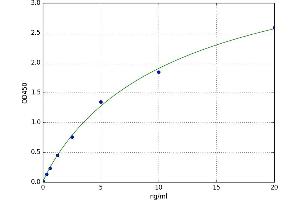 A typical standard curve (CD25 Kit ELISA)