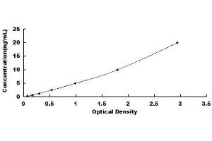 Typical Standard Curve (SMPD1 Kit ELISA)