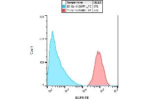 Flow cytometry analysis (surface staining) of EGFR on A431 cells with anti-EGFR (EGFR1) PE. (EGFR anticorps  (PE))