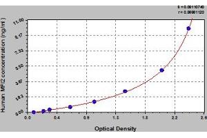 Typical Standard Curve (MFI2 Kit ELISA)