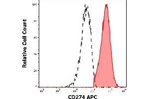 Separation of human CD274 positive cells (red-filled) from cellular debris (black-dashed) in flow cytometry analysis (surface staining) of human PHA stimulated peripheral blood mononuclear cell suspension stained using anti-human CD274 (29E.