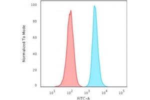 Flow Cytometric Analysis of HeLa cells using Histone H1 Mouse Monoclonal Antibody (1415-1) conjugated to goat anti-Mouse IgG-CF488 (Blue); Isotype Control (Red).