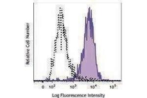 Flow Cytometry (FACS) image for anti-Egf-Like Module Containing, Mucin-Like, Hormone Receptor-Like 1 (EMR1) antibody (PE/Dazzle™ 594) (ABIN2659763)