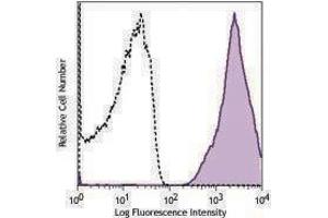Flow Cytometry (FACS) image for anti-C-Type Lectin Domain Family 1, Member B (CLEC1B) antibody (PE) (ABIN2662694)