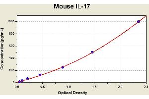 Diagramm of the ELISA kit to detect Mouse 1 L-17with the optical density on the x-axis and the concentration on the y-axis.