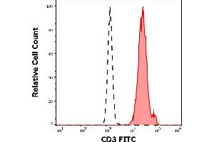 Separation of human CD3 positive lymphocytes (red-filled) from neutrophil granulocytes (black-dashed) in flow cytometry analysis (surface staining) of human peripheral whole blood stained using anti-human CD3 (MEM-57) FITC antibody (20 μL reagent / 100 μL of peripheral whole blood).