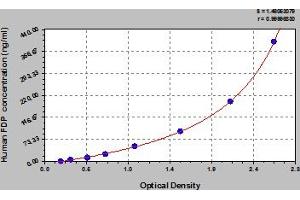 Typical Standard Curve (FDP Kit ELISA)