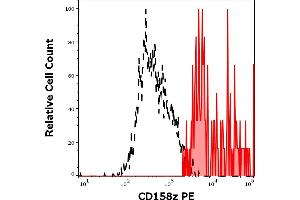 Separation of CD158z positive cells (red-filled) from CD158z negative cells (black-dashed) in flow cytometry analysis (surface staining) of KIR3DL3 (CD158z) transfected HEK-293 suspension stained using anti-human CD158z (CH21) PE antibody (concentration in sample 5 μg/mL).