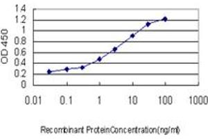 Detection limit for recombinant GST tagged YWHAH is approximately 0.