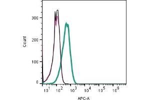 Cell surface detection of MRGPRX2 by indirect flow cytometry in live intact human KU812 basophilic leukemia cell line: + goat-anti-rabbit-APC.