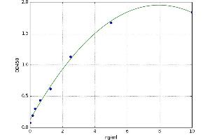 A typical standard curve (MME Kit ELISA)