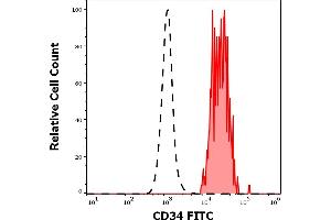 Separation of human CD34 positive CD45dim stem cells (red-filled) from lymphocytes (black-dashed) in flow cytometry analysis (surface staining) of human peripheral whole blood stained using anti-human CD34 (4H11[APG]) FITC antibody (20 μL reagent / 100 μL of peripheral whole blood). (CD34 anticorps  (FITC))