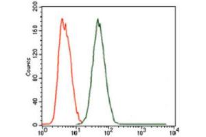 Flow Cytometry (FACS) image for anti-Maternal Embryonic Leucine Zipper Kinase (MELK) (AA 637-651) antibody (ABIN1844288)
