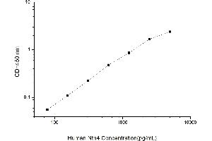 Typical standard curve (Netrin 4 Kit ELISA)