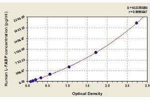 Typical standard curve (FABP1 Kit ELISA)