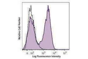 Flow Cytometry (FACS) image for anti-Tumor Necrosis Factor Receptor Superfamily, Member 9 (TNFRSF9) antibody (APC) (ABIN2656913)
