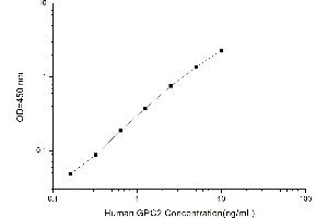 Typical standard curve (GPC2 Kit ELISA)