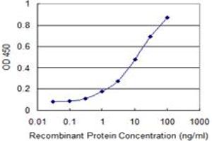 Detection limit for recombinant GST tagged RBM3 is 0.