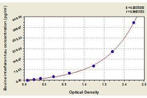 Typical standard curve (Interferon Tau Kit ELISA)