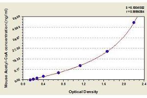 Typical standard curve (Acetyl-CoA Kit ELISA)