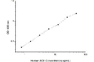 Typical standard curve (Angiotensin I Converting Enzyme 1 Kit ELISA)