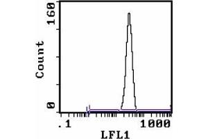 Flow Cytometry (FACS) image for anti-Lymphocyte Antigen 76 (Ly76) antibody (FITC) (ABIN955149) (Ly76 anticorps  (FITC))