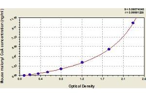 Typical Standard Curve (Malonyl Coenzyme A Kit ELISA)