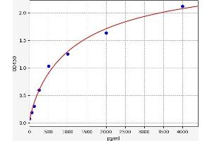 Typical standard curve (E-cadherin Kit ELISA)