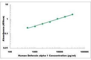 Representative Standard Curve (alpha Defensin 1 Kit ELISA)