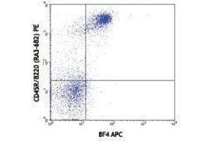 Flow Cytometry (FACS) image for anti-B and T Lymphocyte Associated (BTLA) antibody (APC) (ABIN2658566) (BTLA anticorps  (APC))